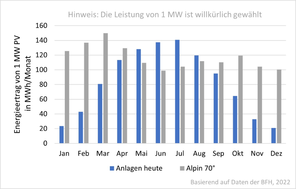 Monatlicher-Energieertrag-PV-Anlagen - Bild1 d